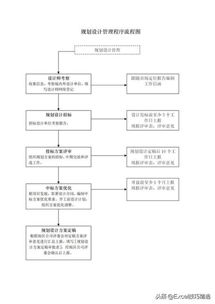 房地產(chǎn)公司項目設(shè)計管理流程圖解析
