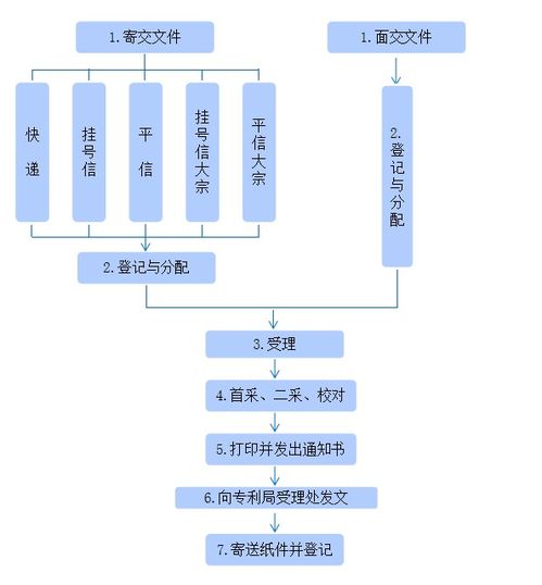知識產權 專利申請流程與材料，一看就懂