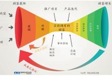 互聯(lián)網(wǎng)銷售 數(shù)字時(shí)代的商業(yè)新引擎
